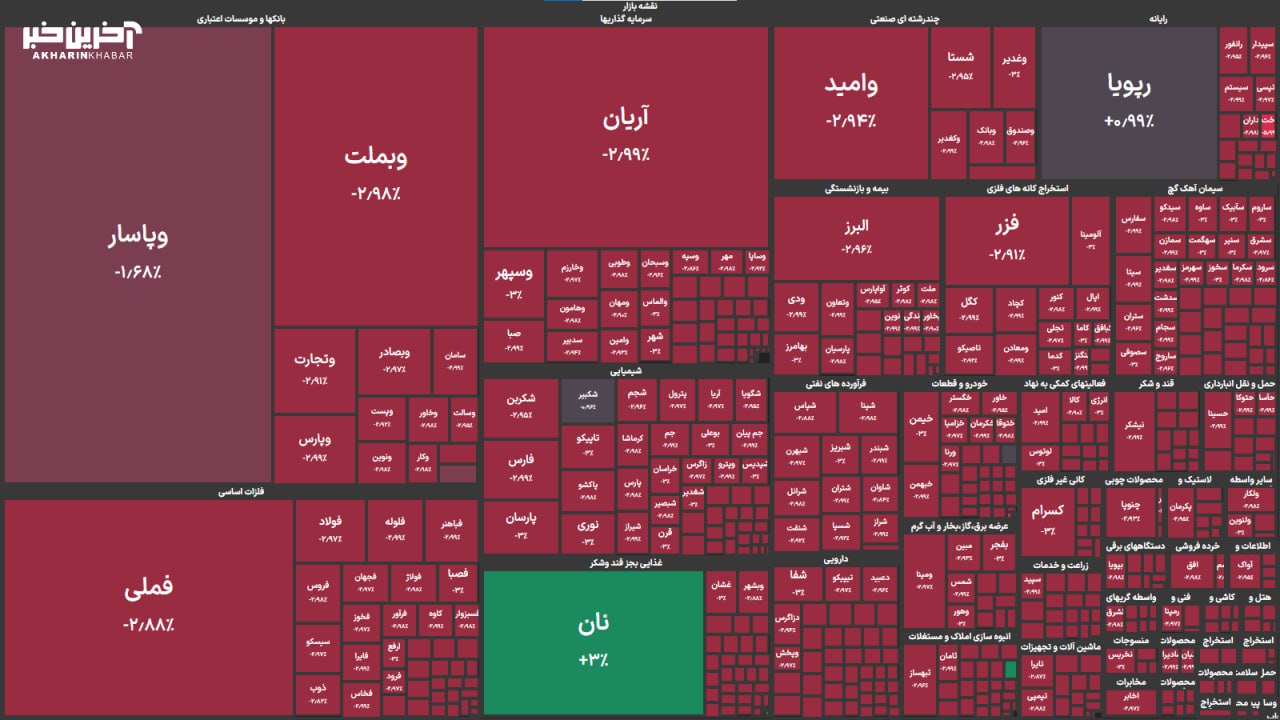 بازگشایی تماما سرخ بورس پس از 9 روز