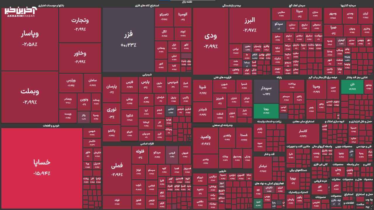 بورس همچنان قرمز؛ ریزش ۷۷ هزار واحدی شاخص کل