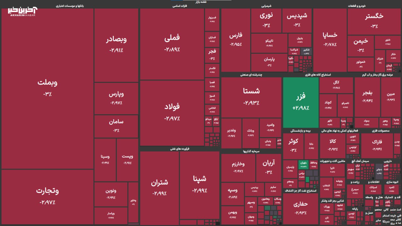 ریزش شاخص بورس برای چهارمین روز متوالی