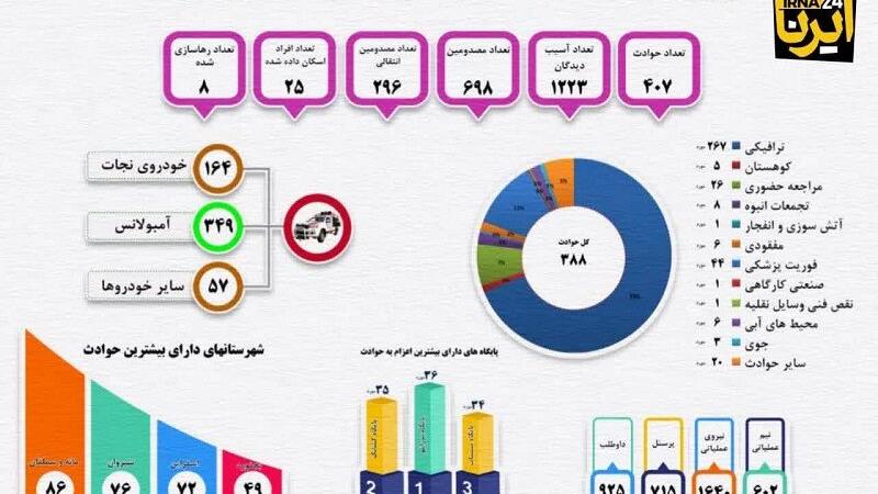 اینفوگرافیک| عملکرد میدانی دولت در مدیریت حوادث؛ امداد به ۶۹۸ مصدوم خراسان‌شمالی