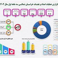 اینفوگرافیک| عملکرد میدانی دولت در مدیریت حوادث؛ امداد به ۶۹۸ مصدوم خراسان‌شمالی