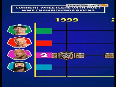 ۴ غول بزرگ WWE؛ چند بار قهرمان جهان شدند؟