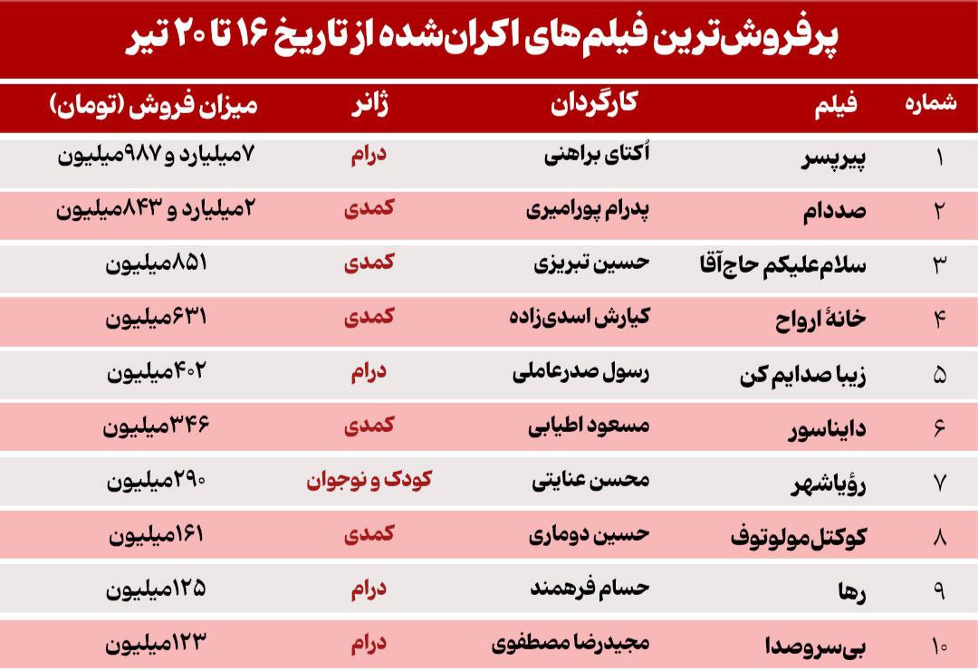 درآمد ۱۴میلیاردی سینما در یک هفته؛ صددام در تعقیب پیرپسر