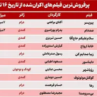 درآمد ۱۴میلیاردی سینما در یک هفته؛ صددام در تعقیب پیرپسر