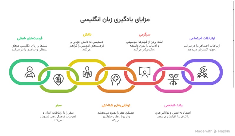 فواید یادگیری زبان انگلیسی که هیچکس به شما نمی‌گوید: آیا برای افزایش 15 درصدی حقوقتان آماده‌اید؟