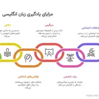 فواید یادگیری زبان انگلیسی که هیچکس به شما نمی‌گوید: آیا برای افزایش ۱۵ درصدی حقوقتان آماده‌اید؟