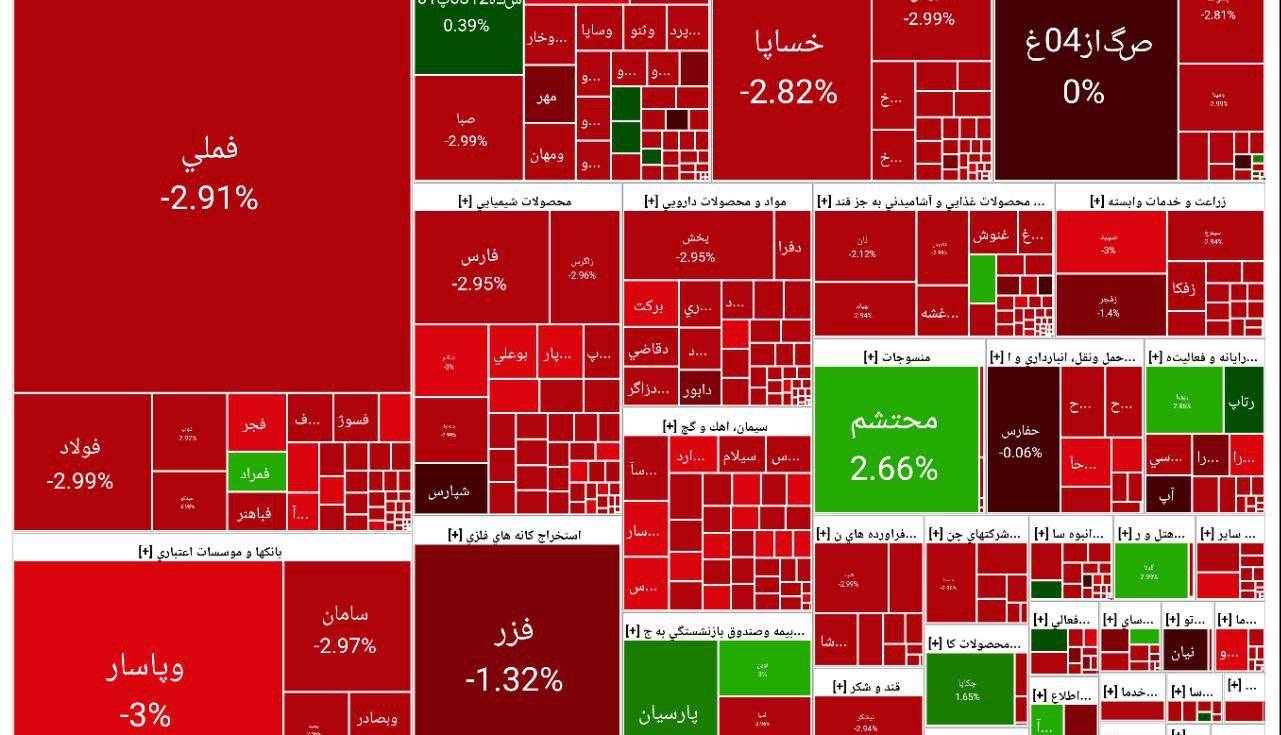 پایان بورس امروز سه شنبه ۷ مرداد؛ فقط ۵ درصد از نمادهای بازار سهام مثبت شدند!