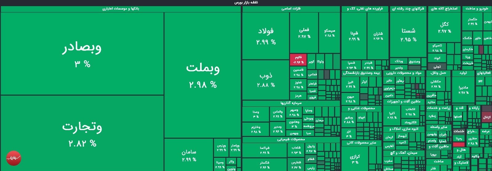 سبزپوشی شاخص بورس با پیشتازی بانکیها