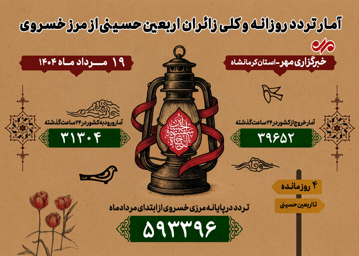 تردد ۷۰ هزار نفر از مرز خسروی در ۲۴ ساعت گذشته