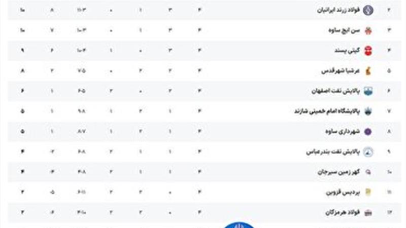 تقابل ساوجیها با حریفان اصفهانی و میزبانی سالنی بازان ساوجی از حریف گرگانی