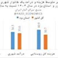 زندگی گران در استان یزد