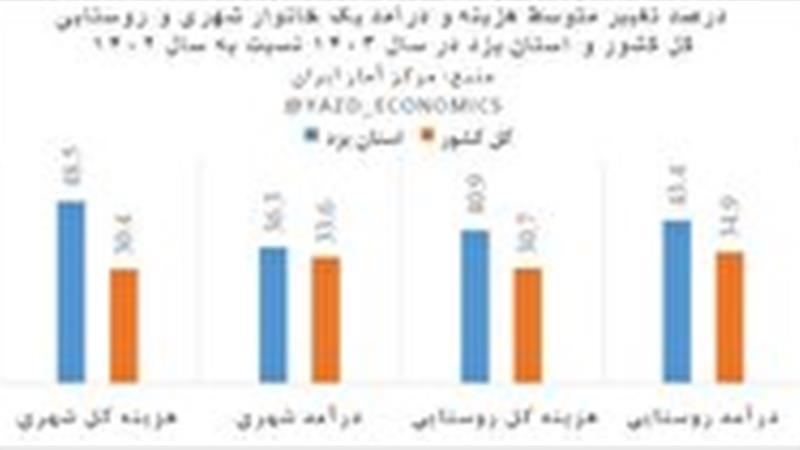 زندگی گران در استان یزد