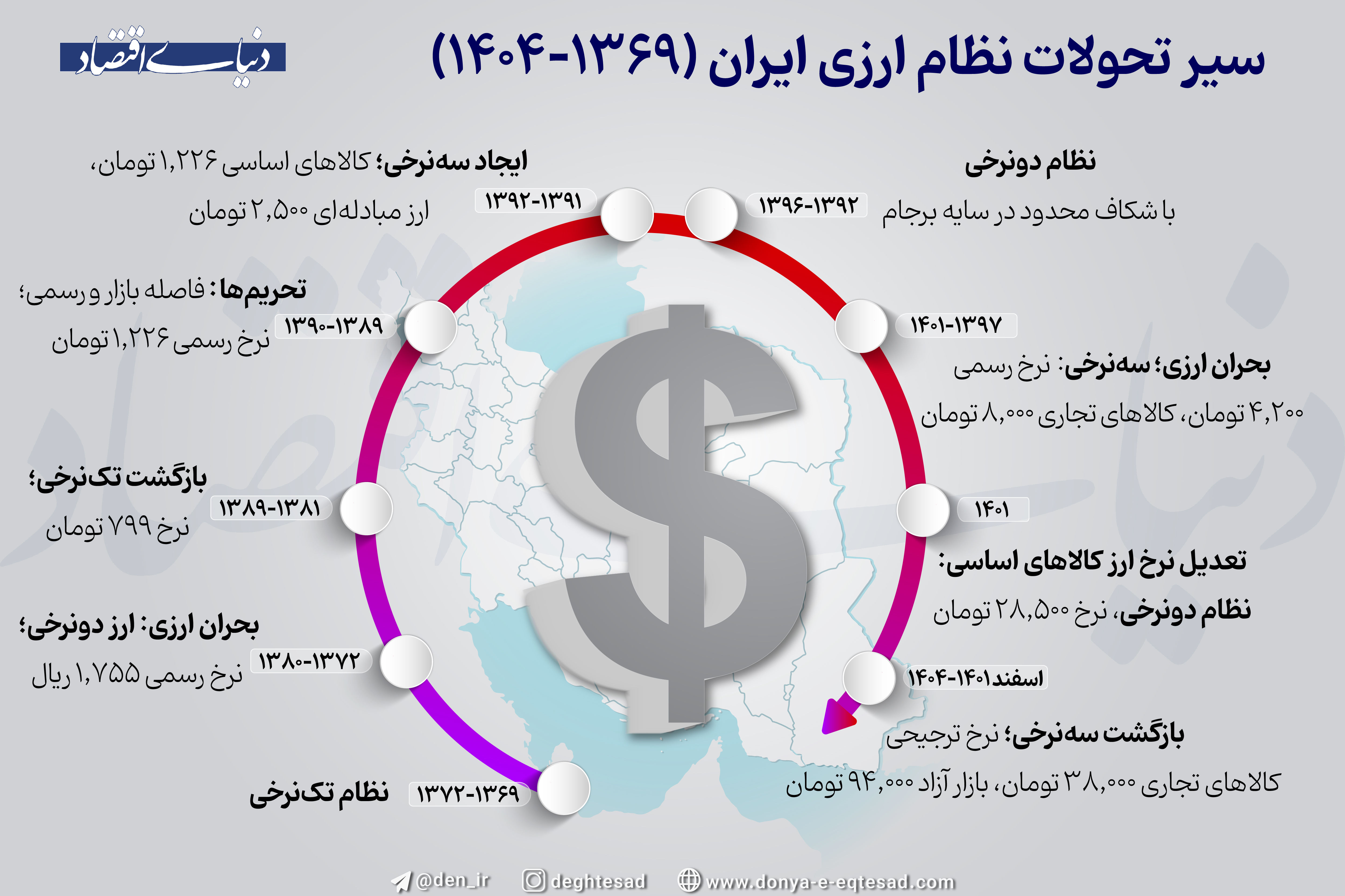 ۳۵ سال نوسان؛ از دلار ۷۹۹ تومانی تا ۹۴ هزار تومان