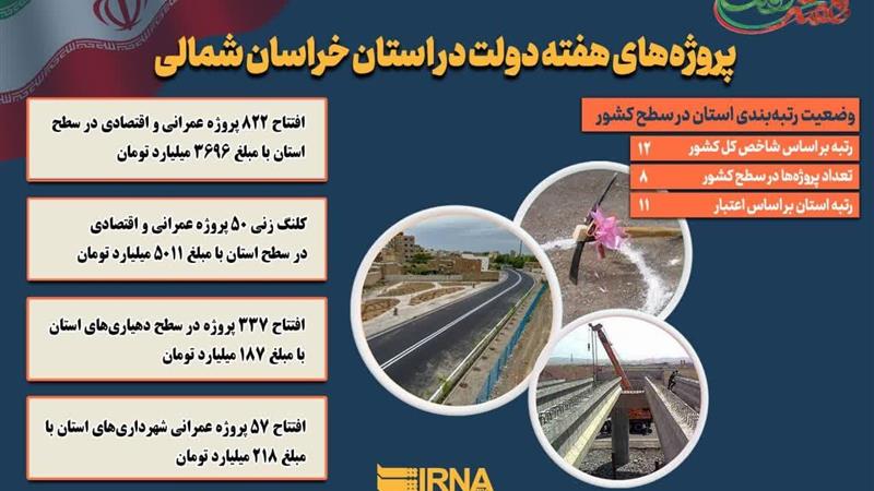 اینفوگرافیک| خراسان‌شمالی، صحنه شکوفایی طرح‌های عمرانی دولت چهاردهم