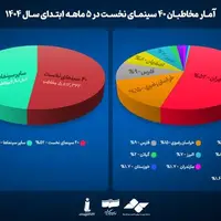 کدام استان‌ها بیشترین مخاطب سینما را داشتند؟