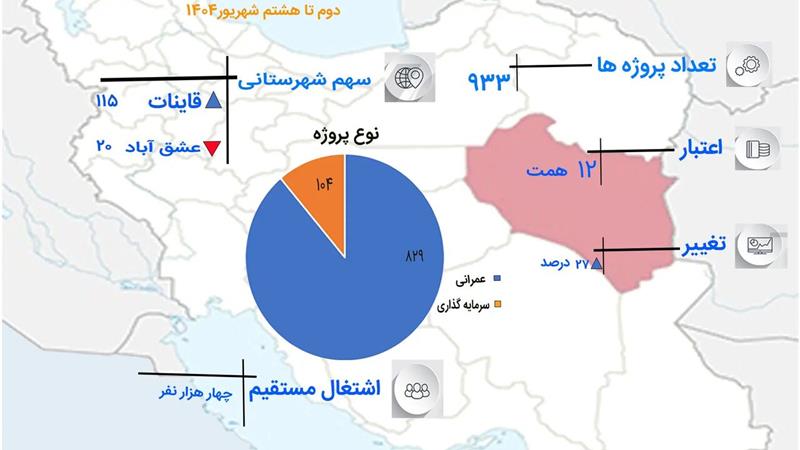 اینفوگرافیک| پروژه‌های هفته دولت در خراسان جنوبی