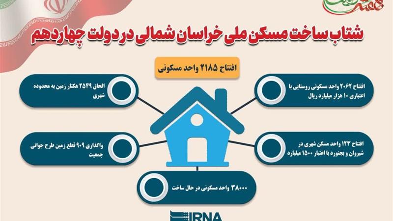 اینفوگرافیک/ شتاب ساخت مسکن ملی در خراسان شمالی