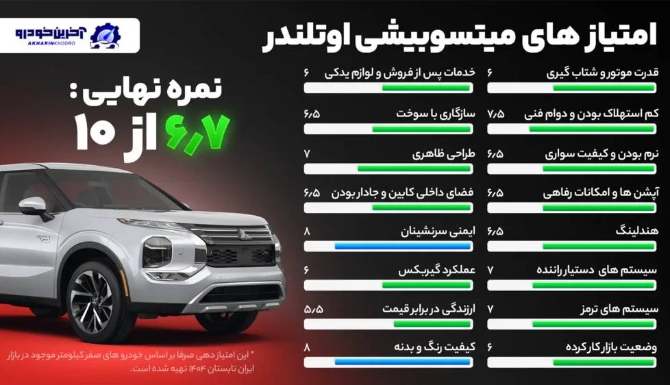 امتیاز دهی آخرین خودرو به میتسوبیشی اوتلندر – امتیاز نهایی ۶.۷ از ۱۰