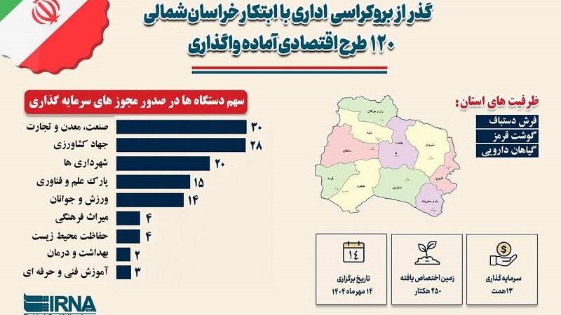 اینفوگرافیک/ صدور ۱۲۰ مجوز اقتصادی در خراسان‌شمالی؛ رونمایی ۱۴ مهر