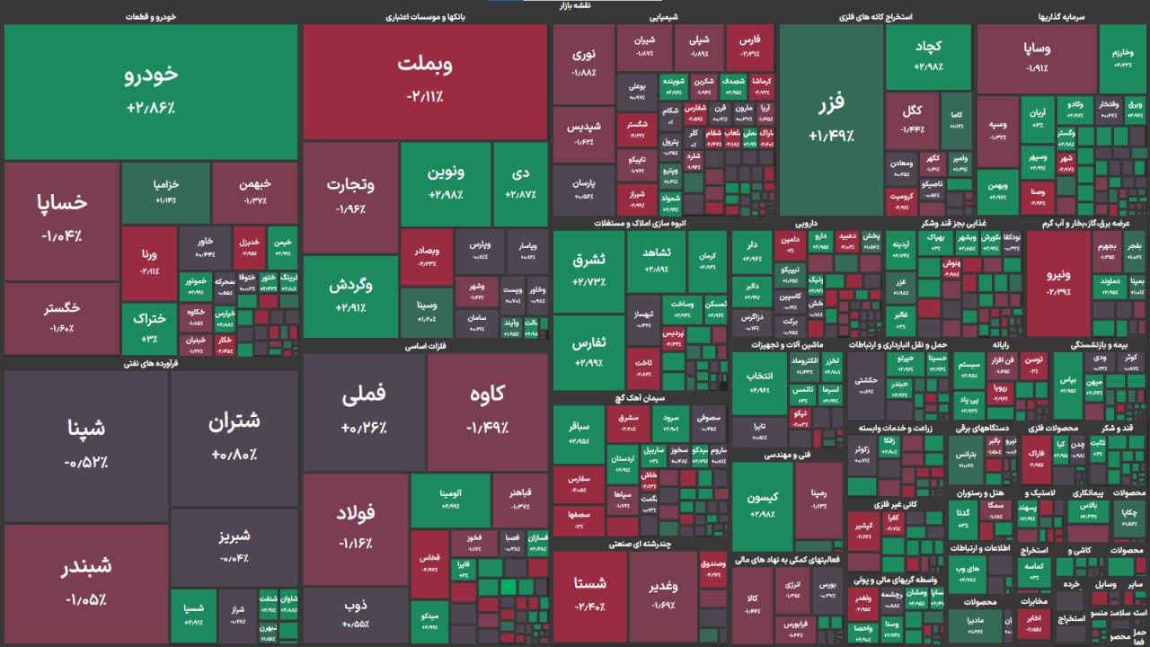 ریزش ۴۱ هزار واحدی شاخص کل؛ بورس کانال 3 میلیون را از دست داد