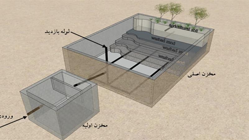 طراحی، ساخت و اجرای سامانه تصفیه فاضلاب کوچک مقیاس در دانشگاه صنعتی اصفهان