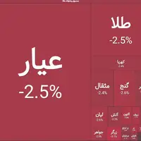 روز منفی صندوقهای طلا در بازار سرمایه