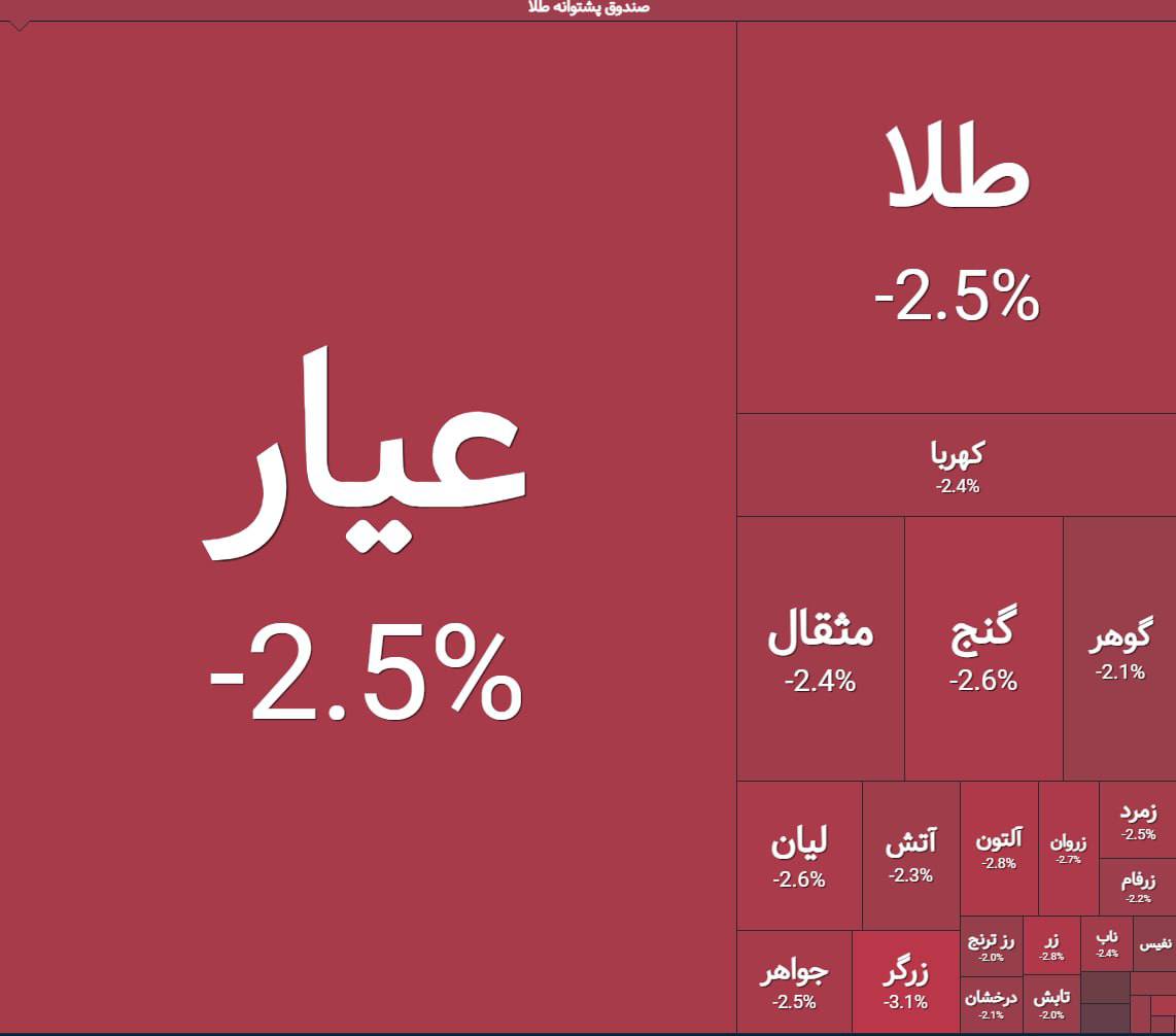 روز منفی صندوق‌های طلا در بازار سرمایه