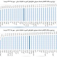 صعود ۱۳ پلهای یزد و وضعیتی بهتر از میانگین کشوری در جدول کمترین نرخ تورم
