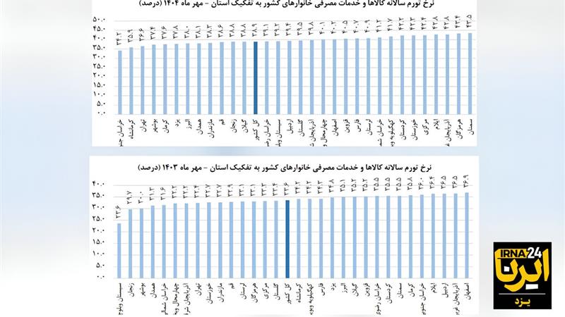 صعود ۱۳ پلهای یزد و وضعیتی بهتر از میانگین کشوری در جدول کمترین نرخ تورم