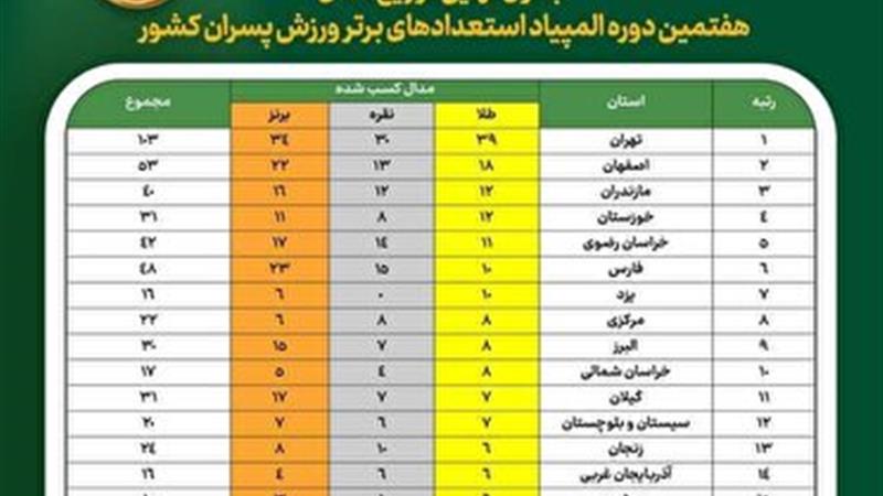 رده شانزدهم المپیاد ورزشی از آن قم شد