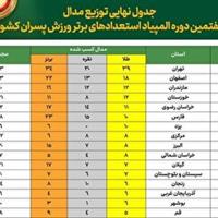رده شانزدهم المپیاد ورزشی از آن قم شد