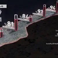 فاجعه زیست‌ محیطی در غزه: نابودی ۸۶ درصدی زمین‌های کشاورزی توسط  اسرائیل