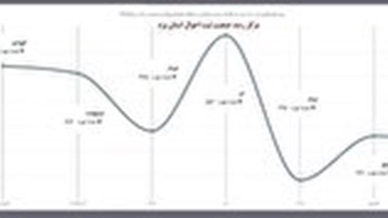 ۶۷ سالگی؛ میانگین سن وفات یزدیها