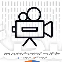 ۴۹ درصد از فیلم‌‏های جشنواره فجر سال گذشته هنوز اکران نشدند