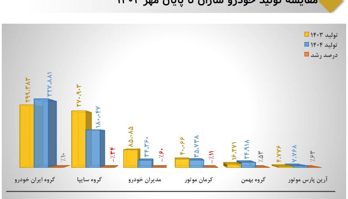هر خودروساز چه تعداد خودرو در هفت ماهه نخست سال 1404 تولید کرده است ؟