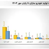 هر خودروساز چه تعداد خودرو در هفت ماهه نخست سال 1404 تولید کرده است ؟
