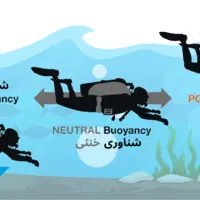 آزمایش تصویری اثبات قانون ارشمیدس