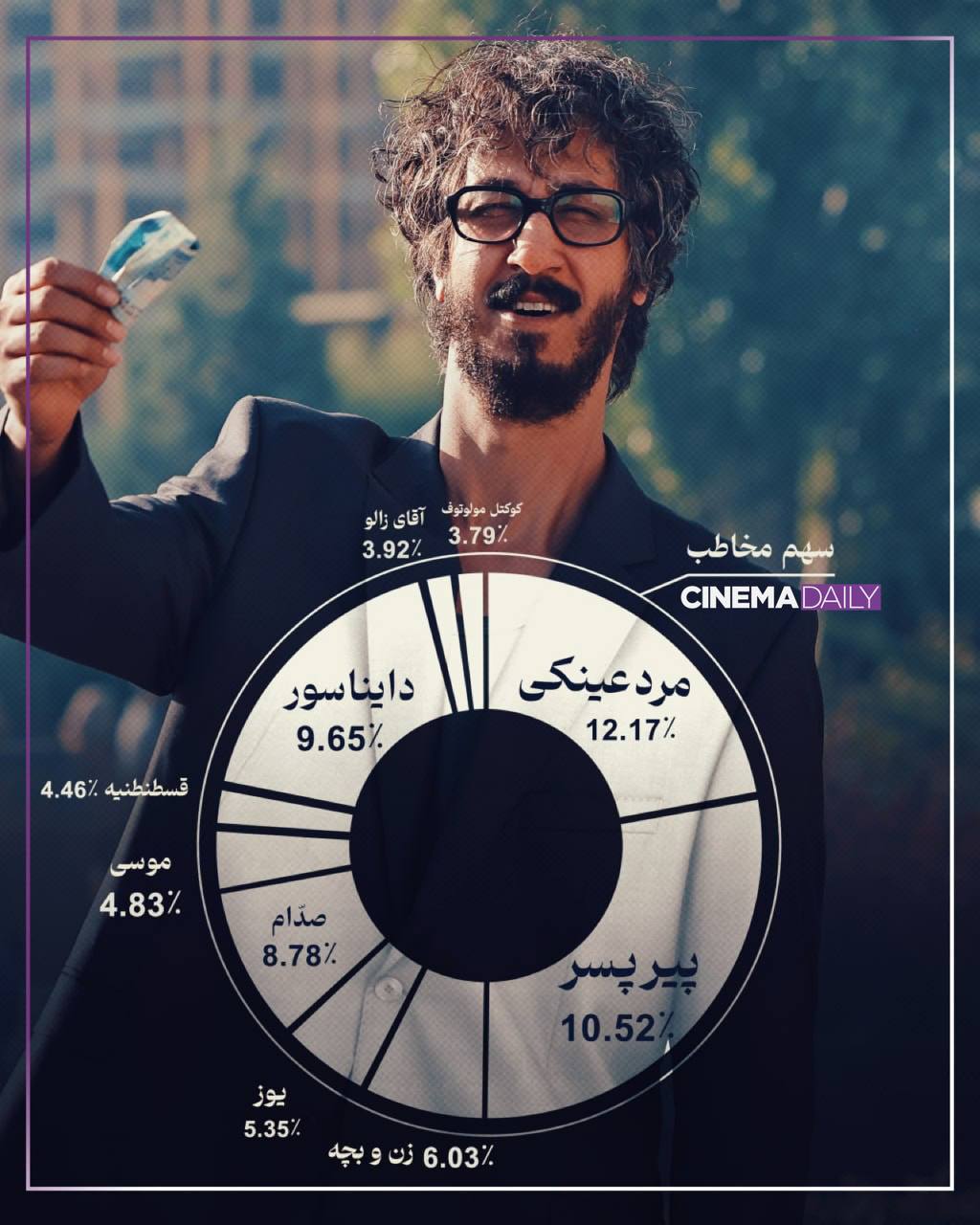 «مرد عینکی» پرفروشترین و پرمخاطبترین فیلم سال شد