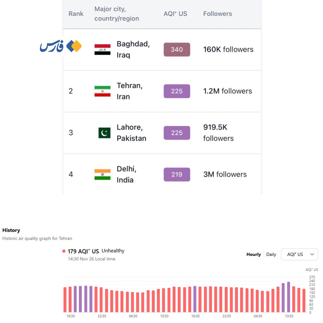 رکورد جدید تهران در آلودگی هوا