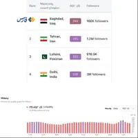 رکورد جدید تهران در آلودگی هوا
