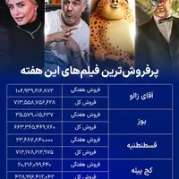 فیلم سینمایی «آقای زالو»در صدر 