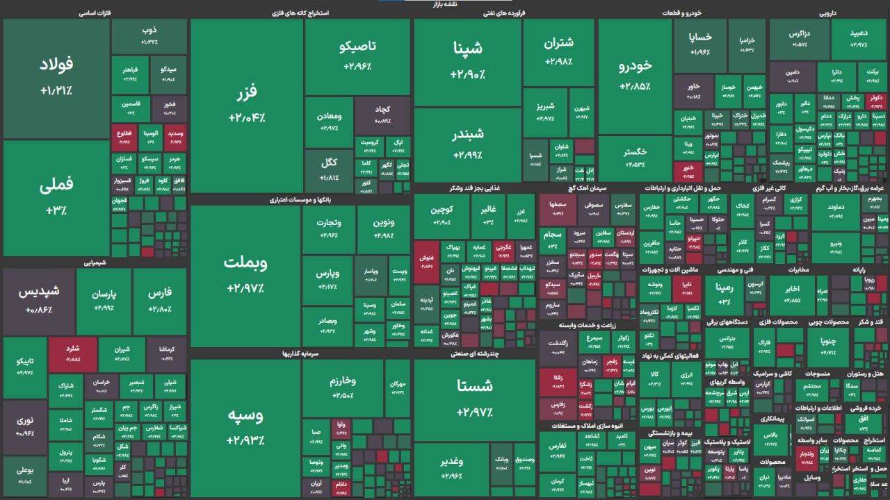 رکوردشکنی جدید بورس با افزایش 66 هزار واحدی شاخص کل