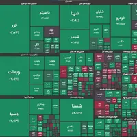 رکوردشکنی جدید بورس با افزایش 66 هزار واحدی شاخص کل