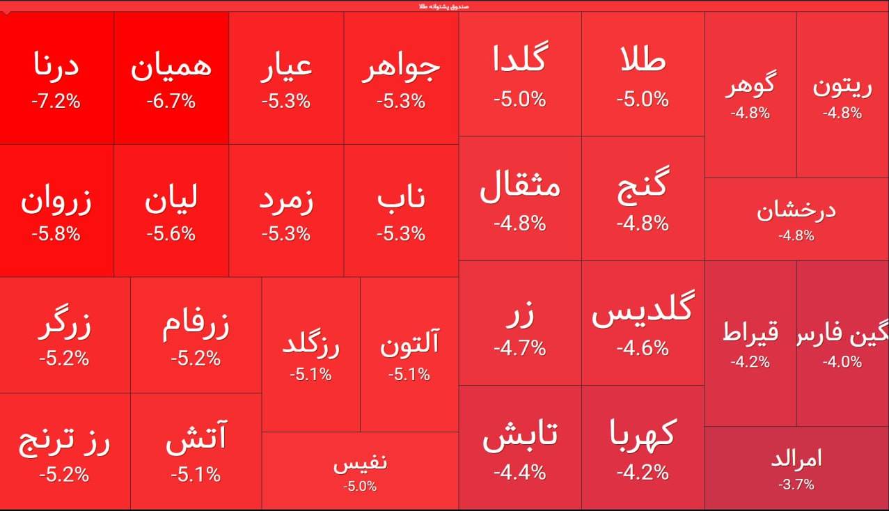 ریزش ۳۶ هزار واحدی شاخص بورس