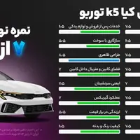 امتیاز دهی آخرین خودرو به کیا k5 توربو -امتیاز نهایی ۷ از ۱۰