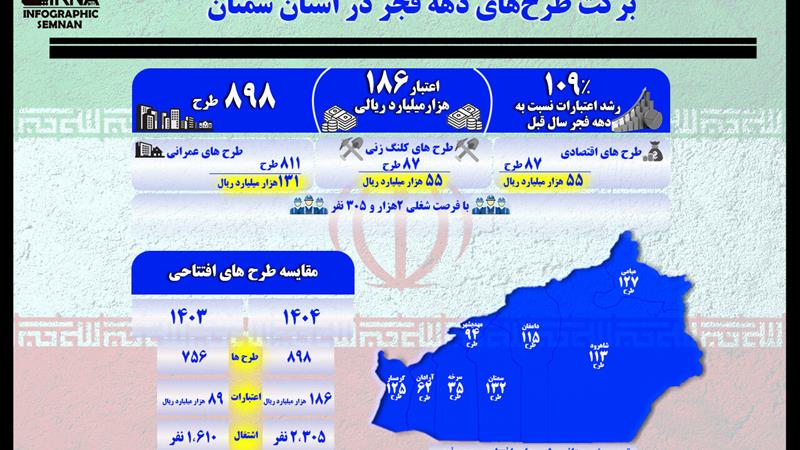 اینفوگرافیک | ۸۹۸ طرح، برکت طرح‌های دهه فجر در استان سمنان