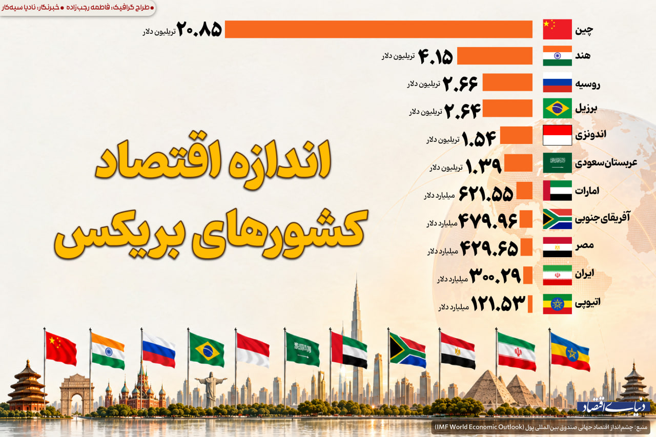 اقتصاد کشورهای بریکس چند میارزد؟