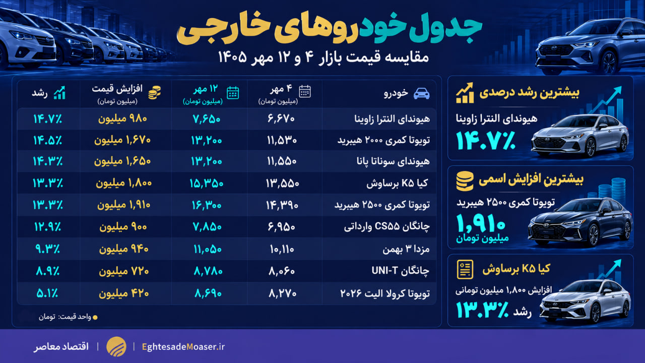 تخته گاز دوباره دلار پشت فرمان بازار خودرو کشور