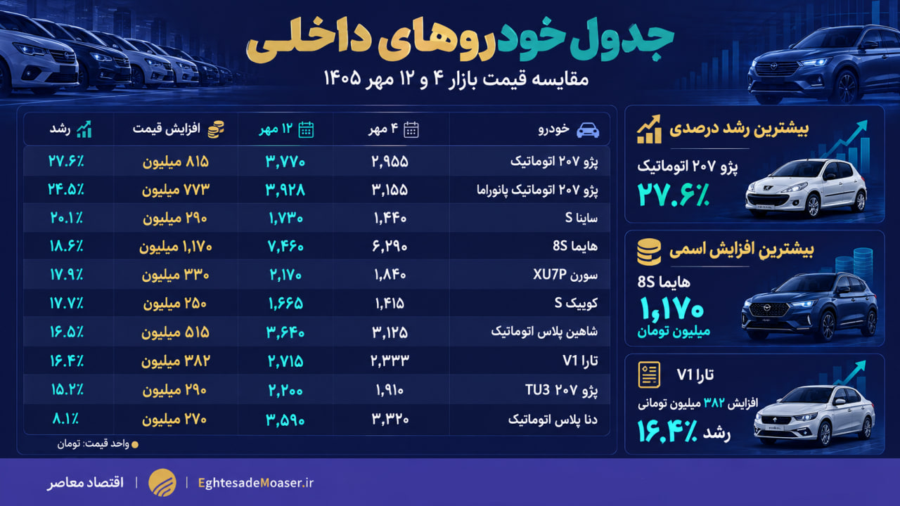 تخته گاز دوباره دلار پشت فرمان بازار خودرو کشور