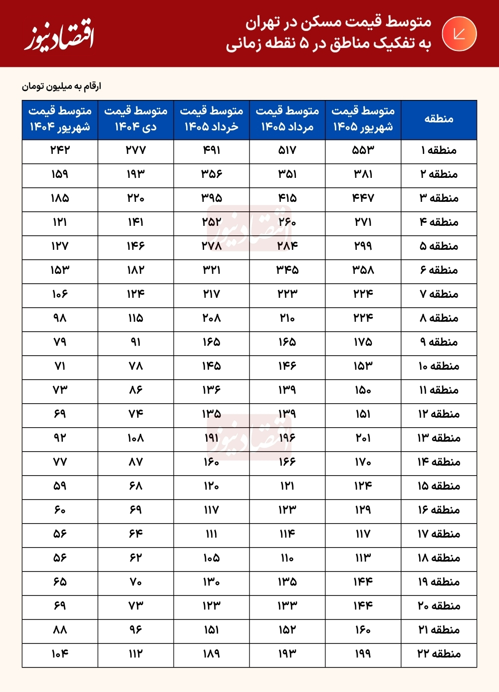 آمار عجیب افزایش 100 درصدی قیمت مسکن تهران طی یک سال